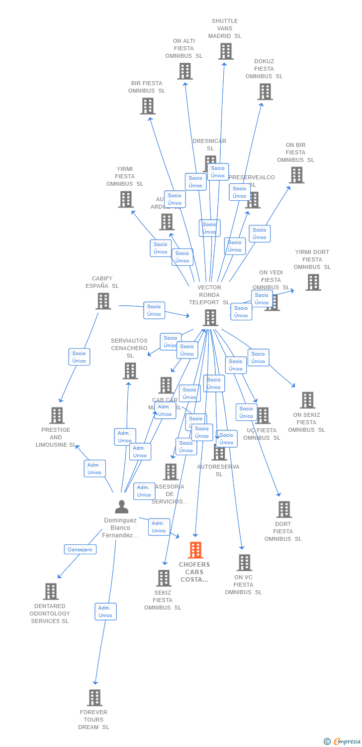 Vinculaciones societarias de CHOFERS CARS COSTA DEL SOL SL