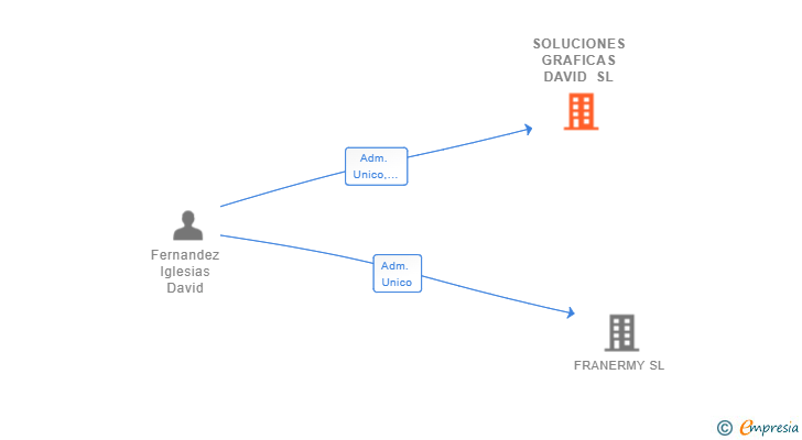 Vinculaciones societarias de SOLUCIONES GRAFICAS DAVID SL