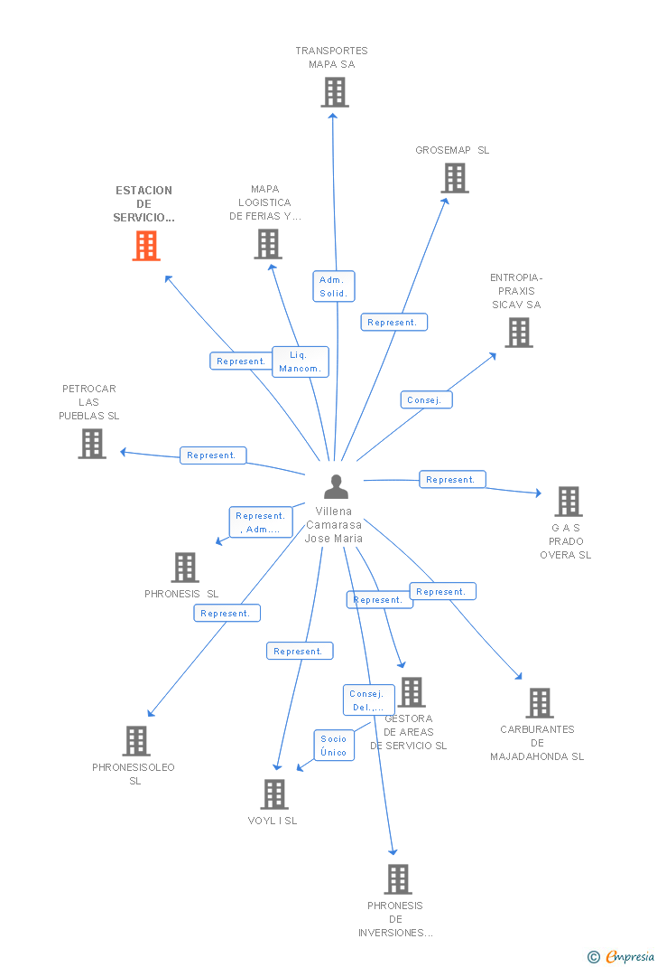Vinculaciones societarias de ESTACION DE SERVICIO ZARZAQUEMADA SL