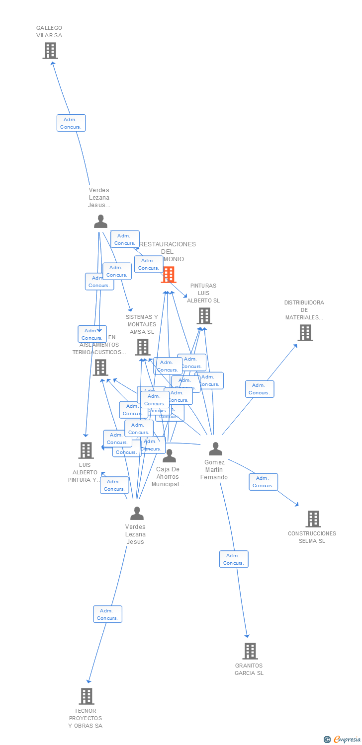 Vinculaciones societarias de RESTAURACIONES DEL PATRIMONIO GARGOLA SL