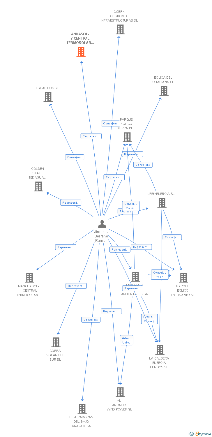 Vinculaciones societarias de ANDASOL-7 CENTRAL TERMOSOLAR SIETE SL