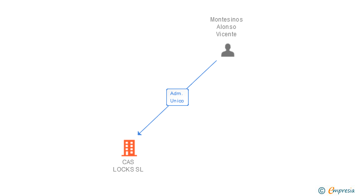 Vinculaciones societarias de CAS LOCKS SL