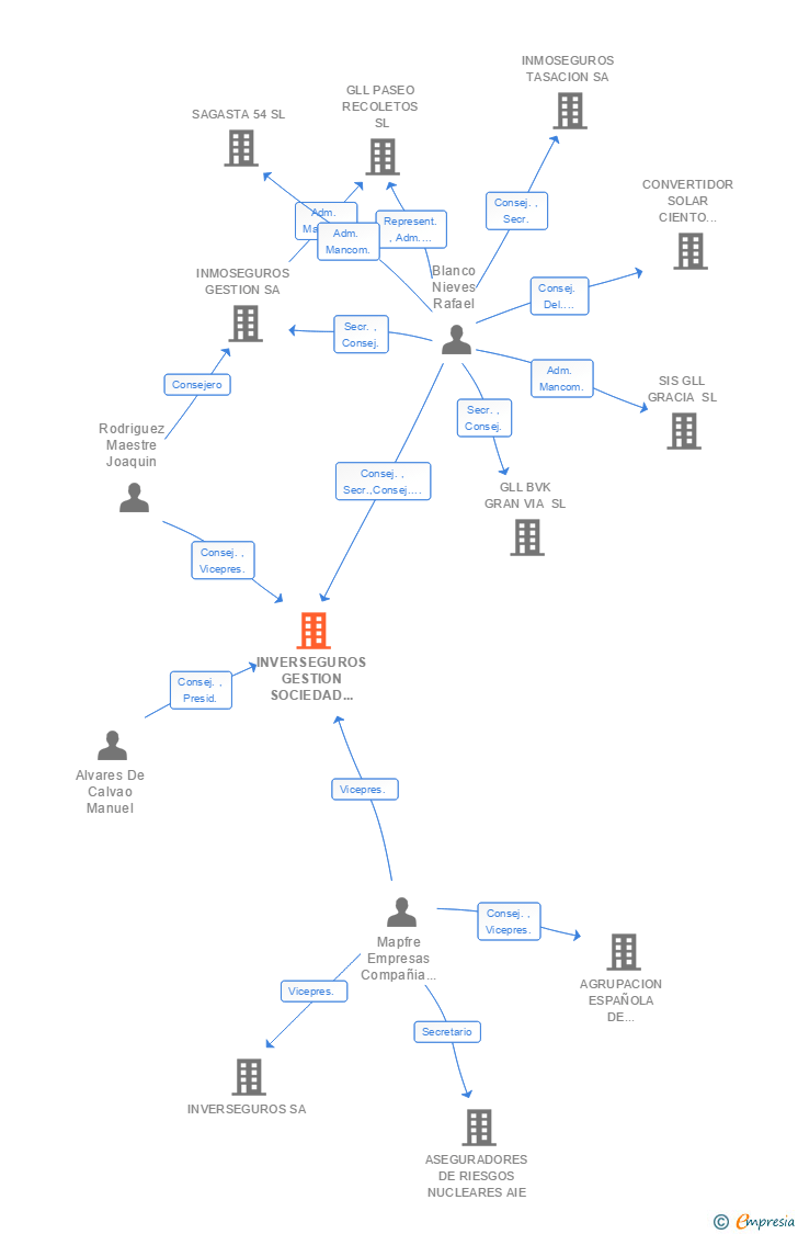 Vinculaciones societarias de DUNAS CAPITAL ASSET MANAGEMENT SGIIC SA
