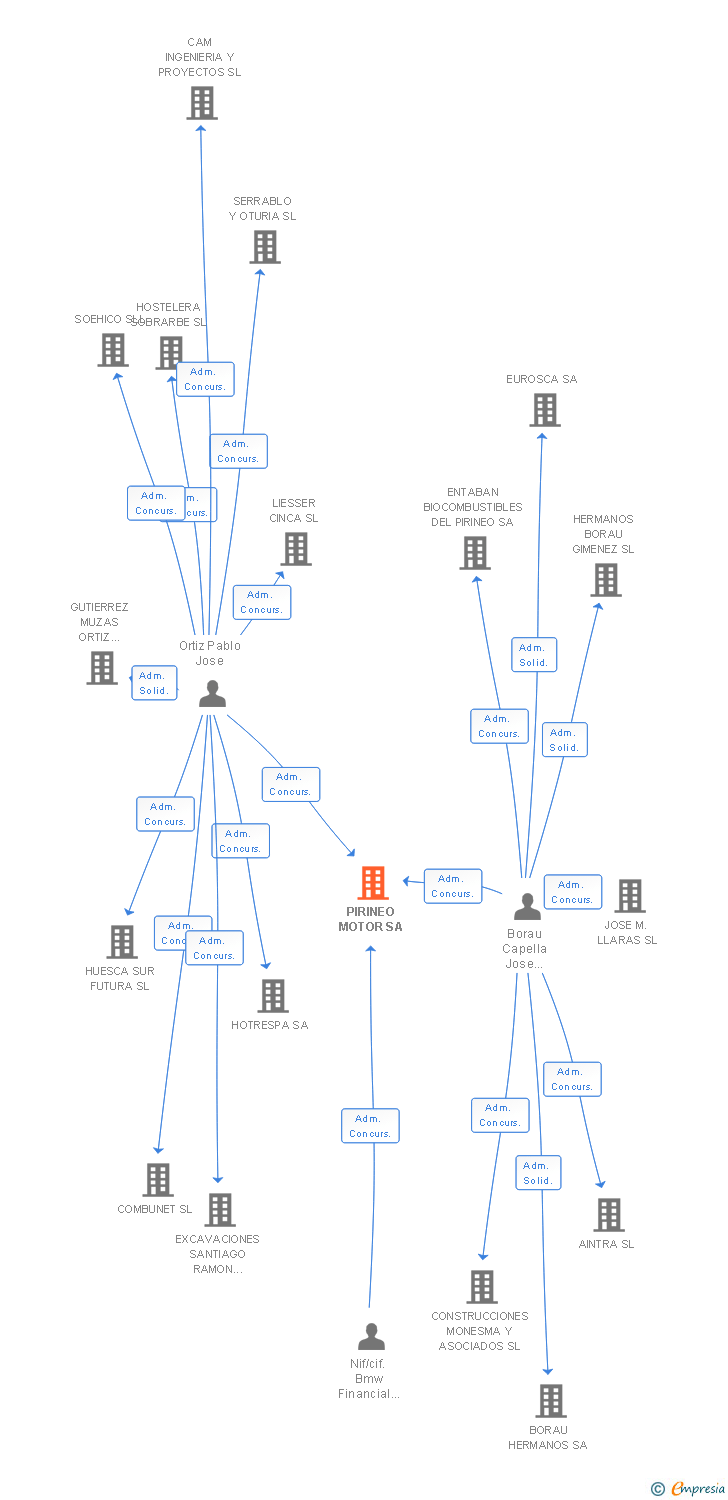 Vinculaciones societarias de PIRINEO MOTOR SA
