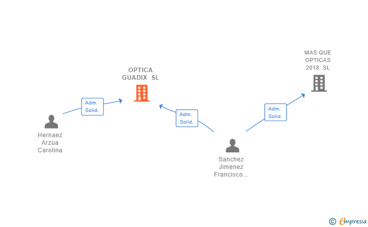 Vinculaciones societarias de OPTICA GUADIX SL