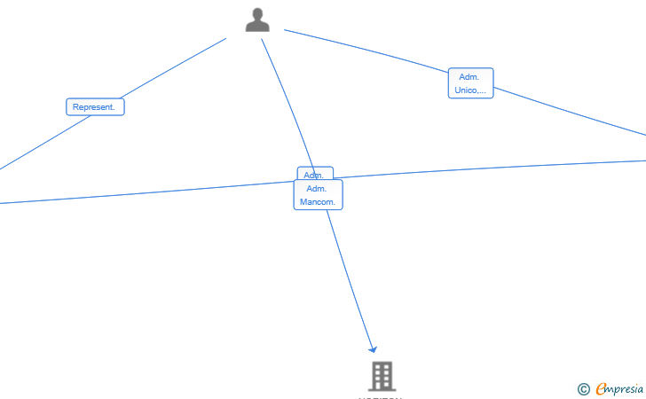 Vinculaciones societarias de HORIZON CUSTOMER EXPERIENCE SL