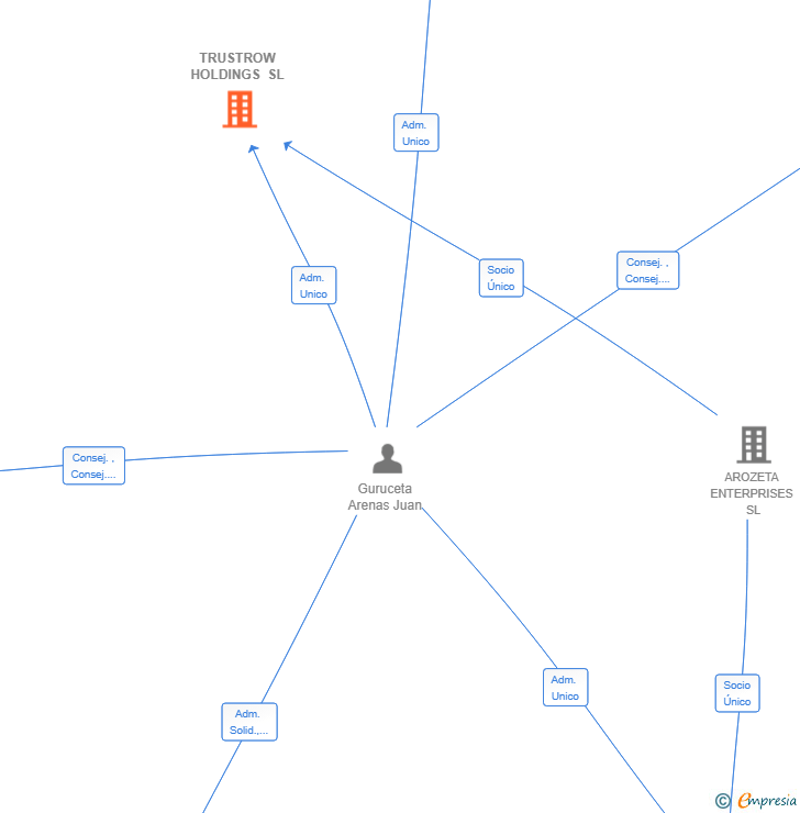 Vinculaciones societarias de TRUSTROW HOLDINGS SL