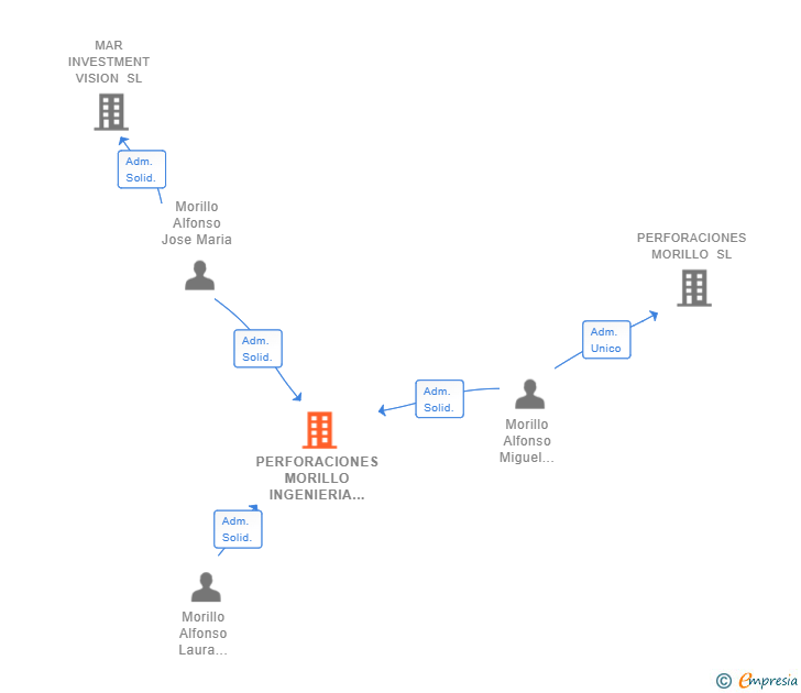 Vinculaciones societarias de PERFORACIONES MORILLO INGENIERIA Y SERVICIOS JURIDICOS SL