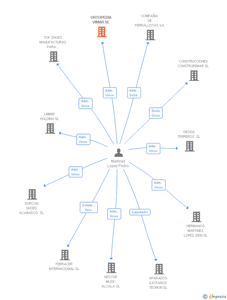 Vinculaciones societarias de ORTOPEDIA VIMAR SL