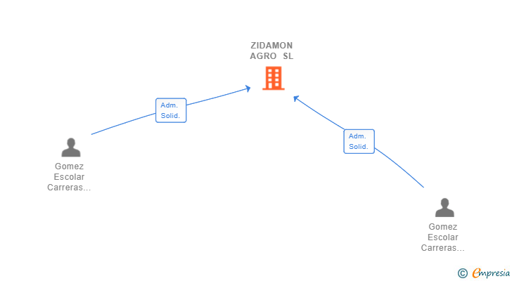 Vinculaciones societarias de ZIDAMON AGRO SL