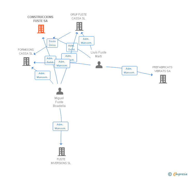 Vinculaciones societarias de CONSTRUCCIONS FUSTE SA