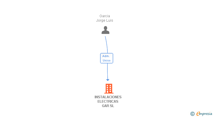 Vinculaciones societarias de INSTALACIONES ELECTRICAS GAR SL