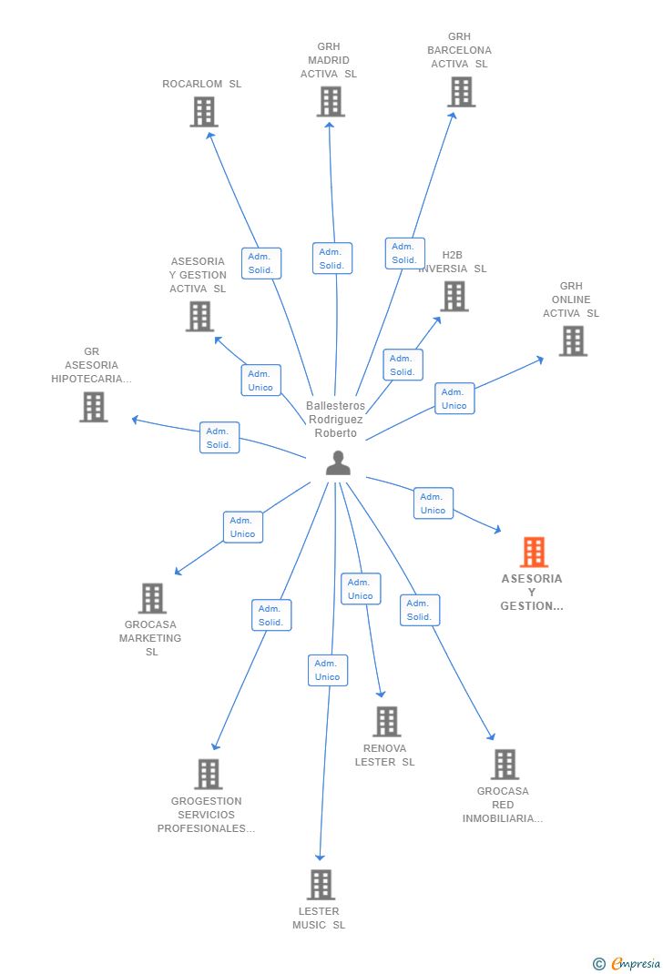 Vinculaciones societarias de ASESORIA Y GESTION BALLESTEROS SL