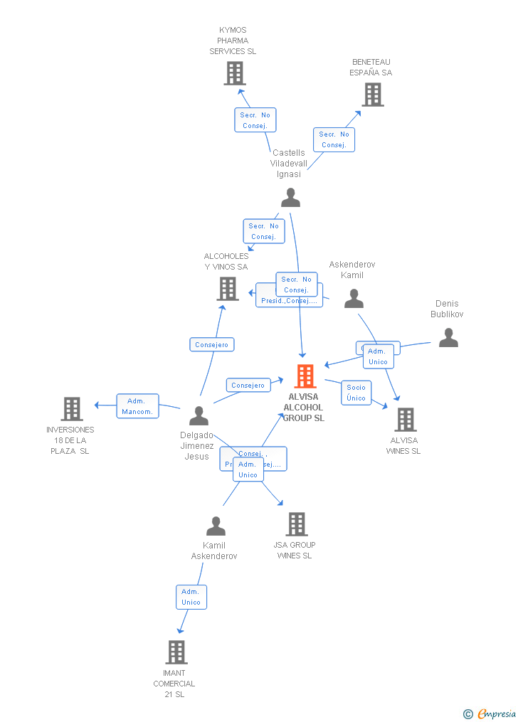 Vinculaciones societarias de ALVISA ALCOHOL GROUP SL