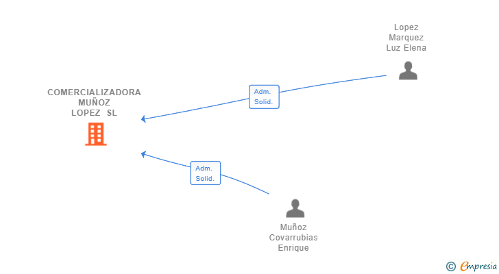 Vinculaciones societarias de COMERCIALIZADORA MUÑOZ LOPEZ SL
