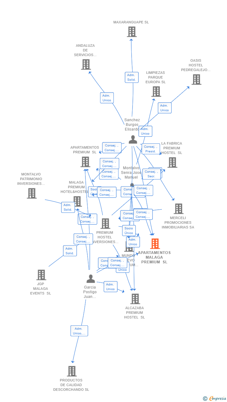 Vinculaciones societarias de APARTAMENTOS MALAGA PREMIUM SL