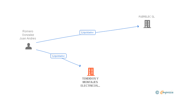 Vinculaciones societarias de TENDIDOS Y MONTAJES ELECTRICOS DEL NORTE SL