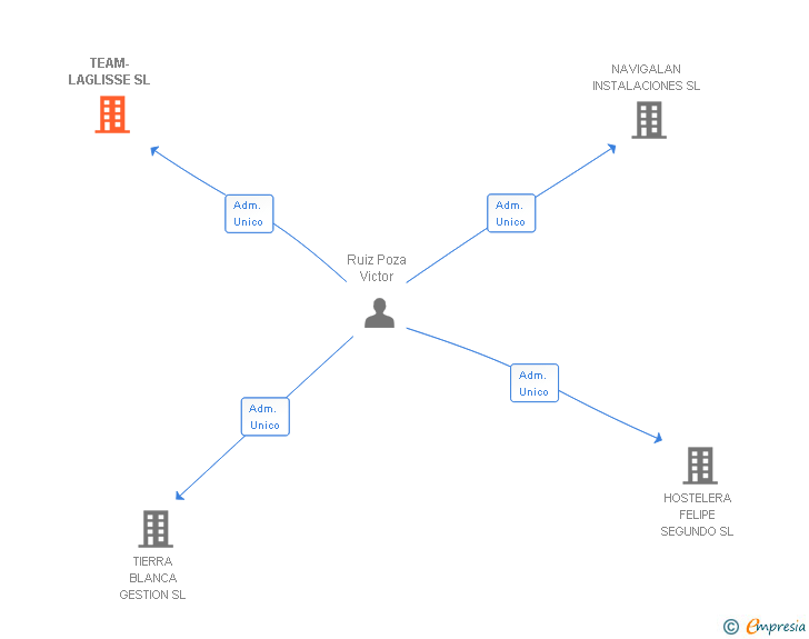 Vinculaciones societarias de TEAM-LAGLISSE SL