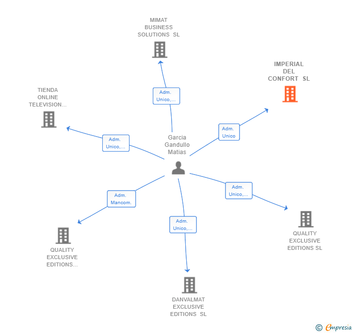 Vinculaciones societarias de IMPERIAL DEL CONFORT SL