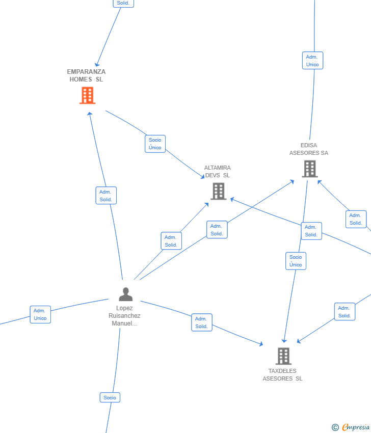 Vinculaciones societarias de EMPARANZA HOMES SL