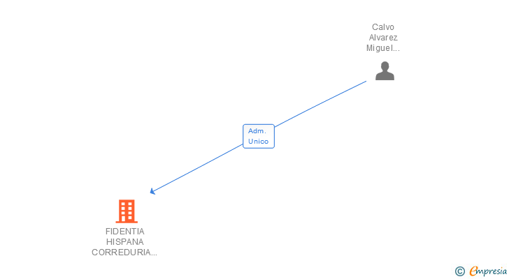 Vinculaciones societarias de C&D CAPITAL SL