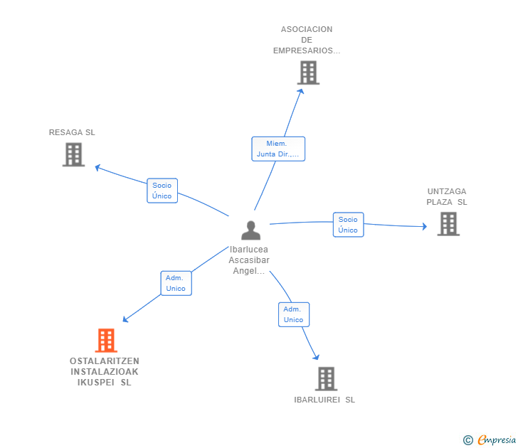 Vinculaciones societarias de OSTALARITZEN INSTALAZIOAK IKUSPEI SL