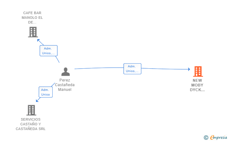 Vinculaciones societarias de NEW MOBY DYCK SIGLO XXI SL