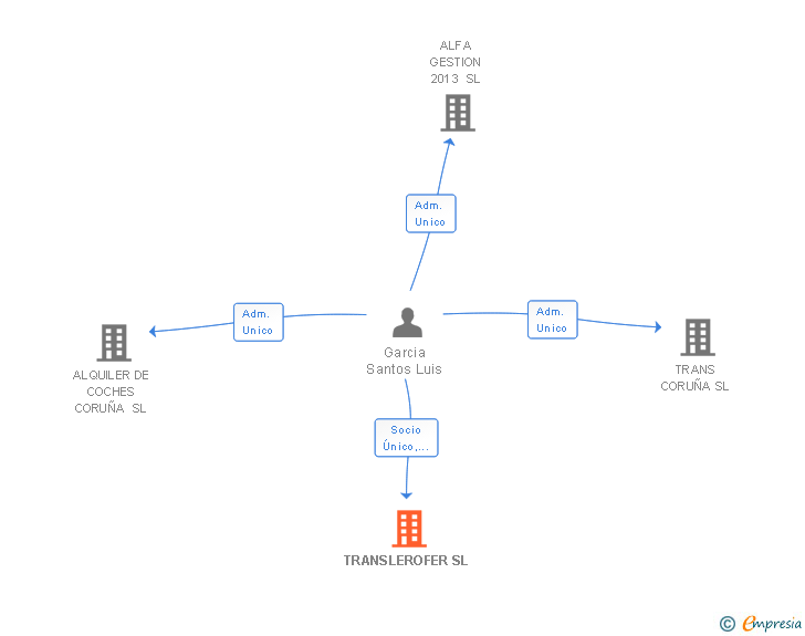 Vinculaciones societarias de TRANSLEROFER SL