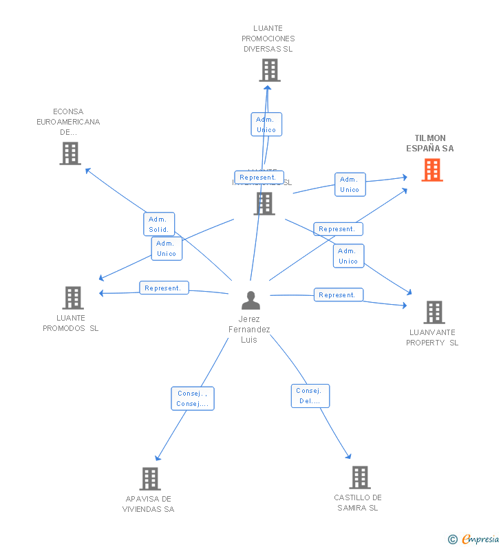 Vinculaciones societarias de TILMON ESPAÑA SA