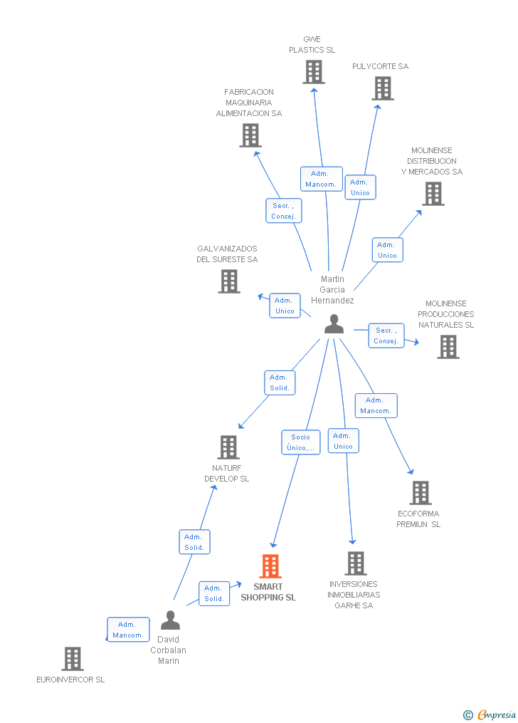 Vinculaciones societarias de SMART SHOPPING SL