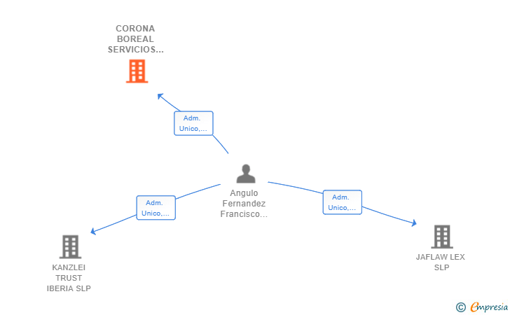 Vinculaciones societarias de CORONA BOREAL SERVICIOS INMOBILIARIOS SL