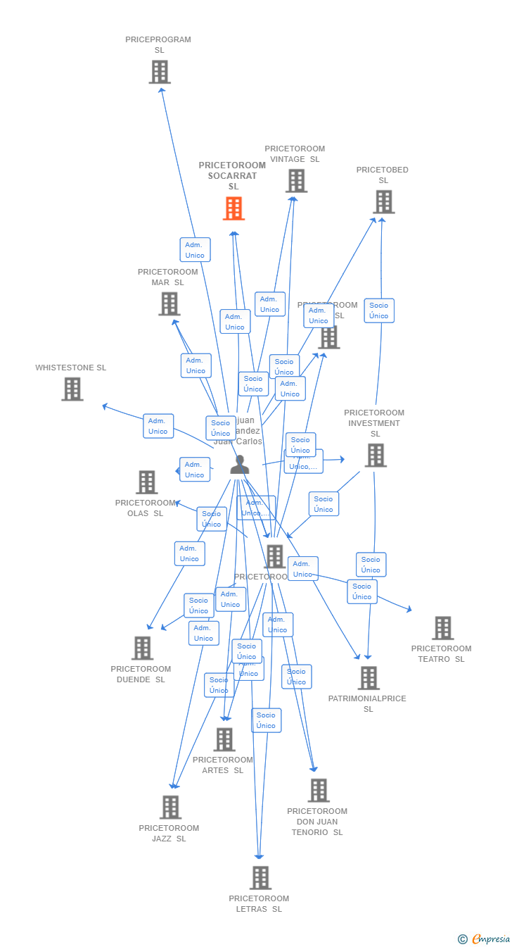 Vinculaciones societarias de PRICETOROOM SOCARRAT SL
