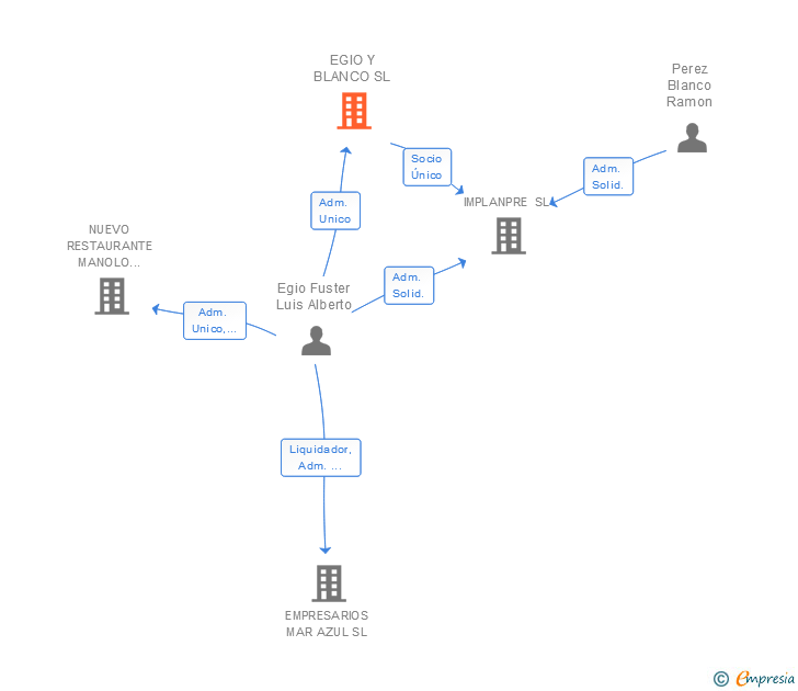 Vinculaciones societarias de EGIO Y BLANCO SL