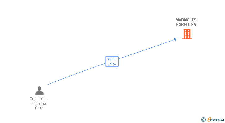 Vinculaciones societarias de MARMOLES SORELL SL