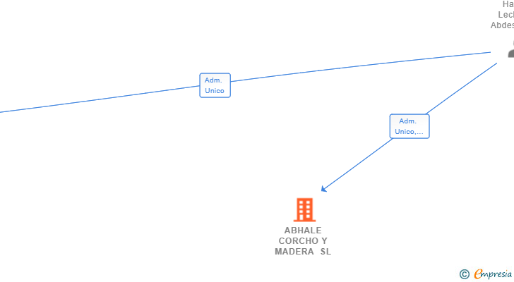 Vinculaciones societarias de ABHALE CORCHO Y MADERA SL