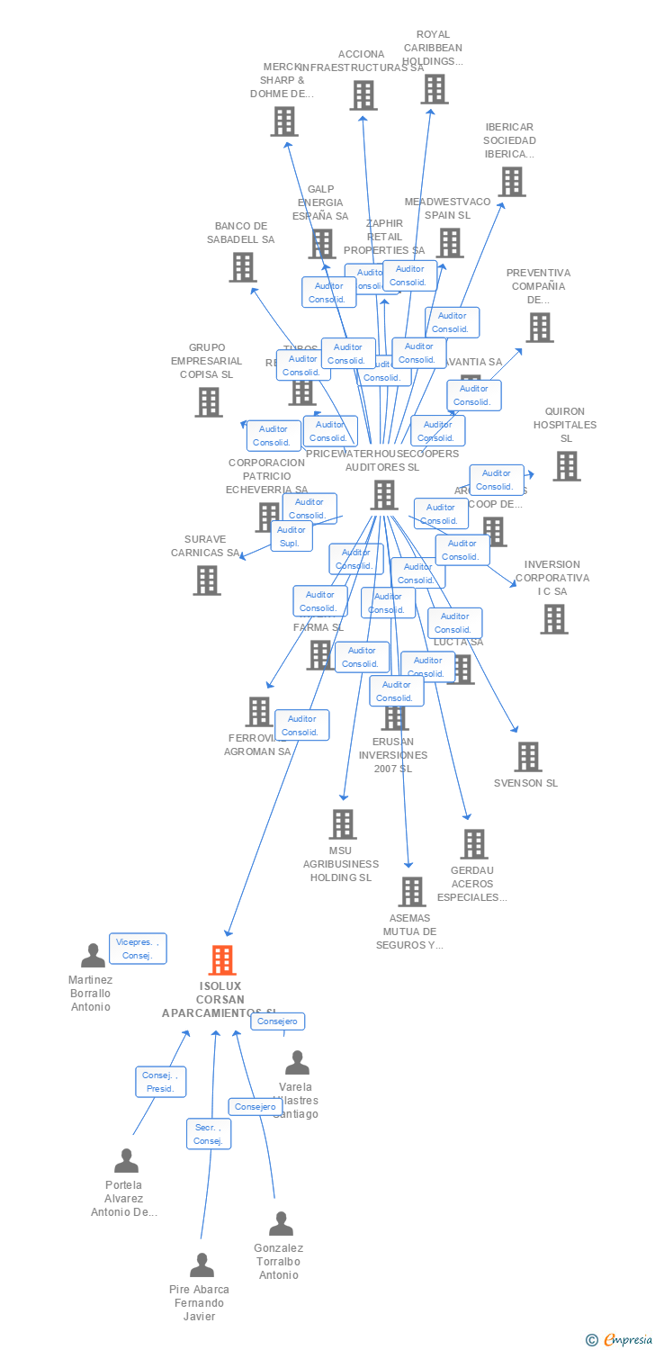Vinculaciones societarias de HUB OF MOBILITY SPAIN SA