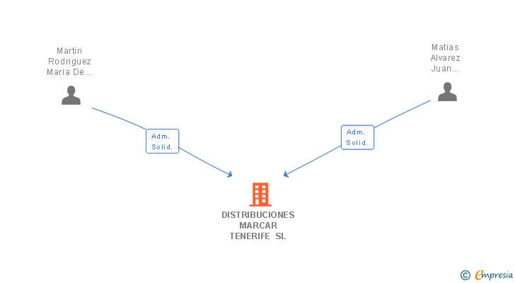 Vinculaciones societarias de DISTRIBUCIONES MARCAR TENERIFE SL