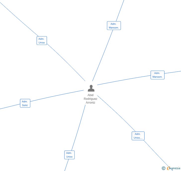 Vinculaciones societarias de INERVAULT SL