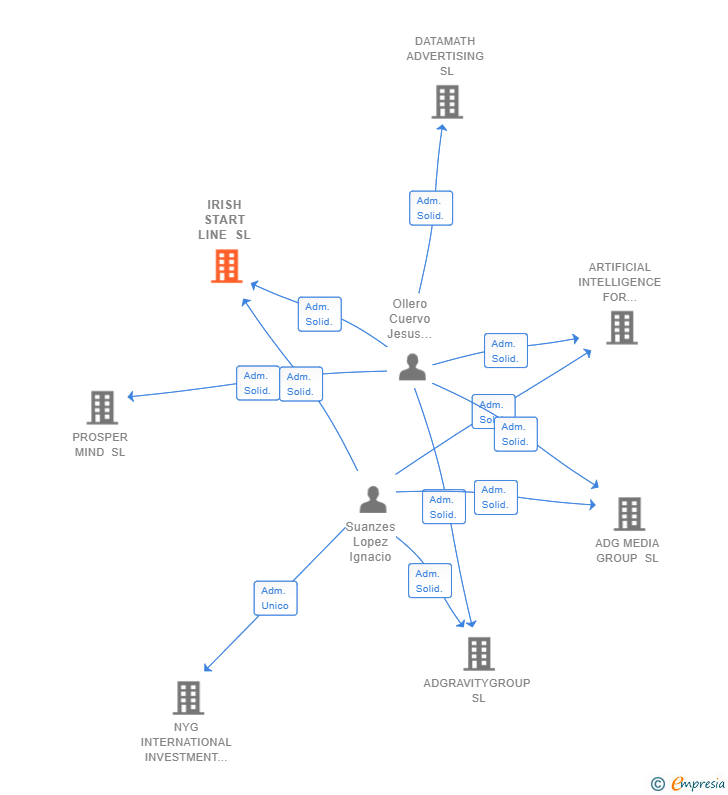 Vinculaciones societarias de IRISH START LINE SL