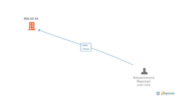 Vinculaciones societarias de MALAX SA