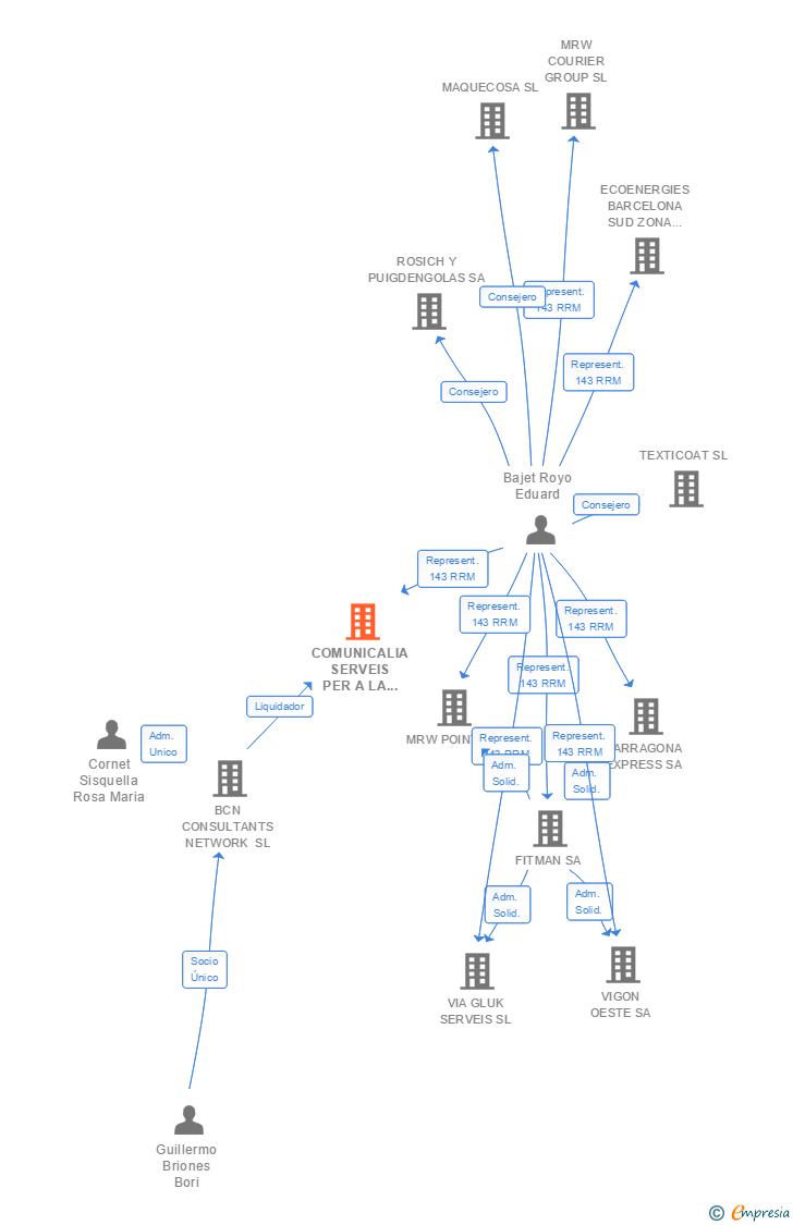 Vinculaciones societarias de COMUNICALIA SERVEIS PER A LA COMUNICACIO SA