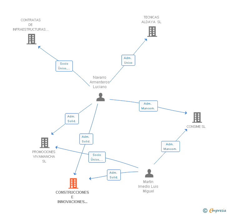 Vinculaciones societarias de CONSTRUCCIONES E INNOVACIONES LA MANCHA SL