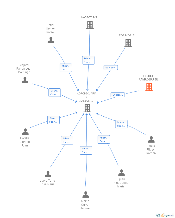 Vinculaciones societarias de FELBET RAMADERA SL