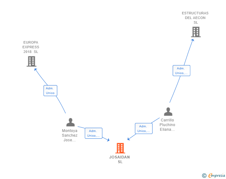 Vinculaciones societarias de JOSAIDAN SL