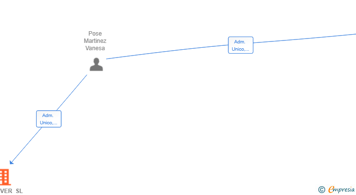 Vinculaciones societarias de GLOINVER SL