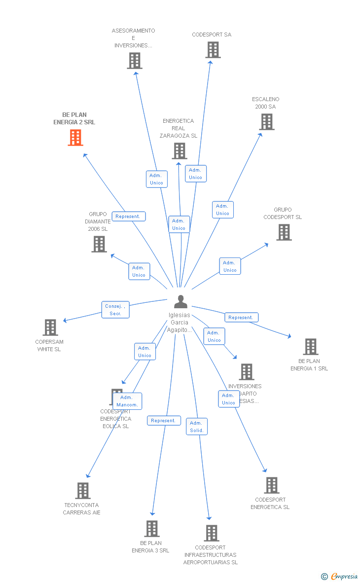 Vinculaciones societarias de BE PLAN ENERGIA 2 SRL
