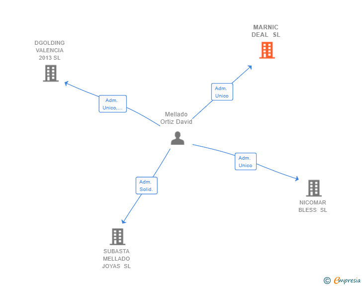 Vinculaciones societarias de MARNIC DEAL SL