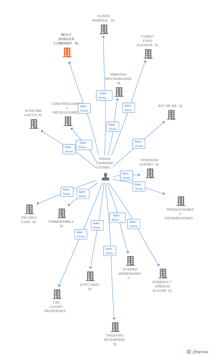 Vinculaciones societarias de WOLF BURGER COMPANY SL