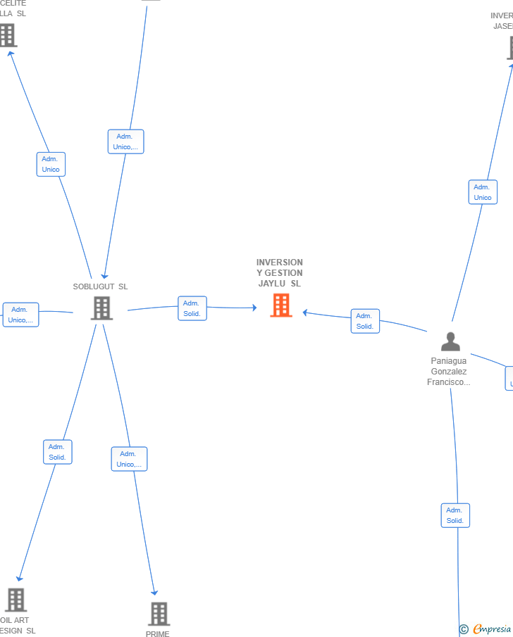 Vinculaciones societarias de INVERSION Y GESTION JAYLU SL
