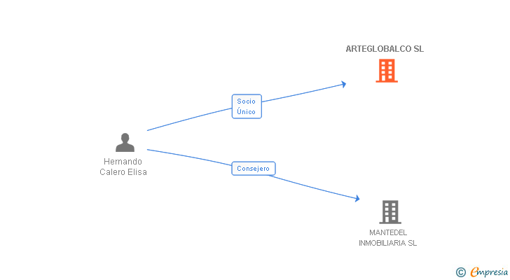 Vinculaciones societarias de ARTEGLOBALCO SL